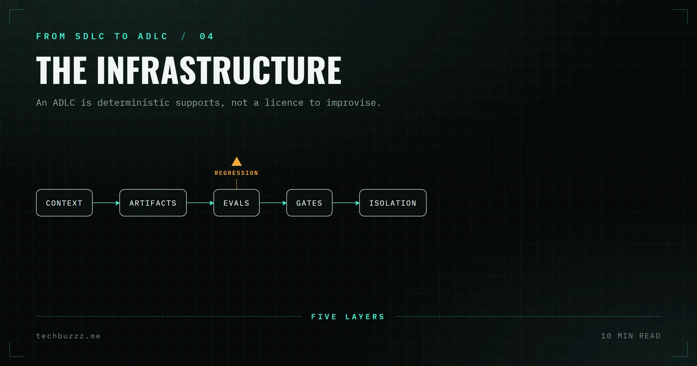 The Infrastructure an ADLC Actually Requires