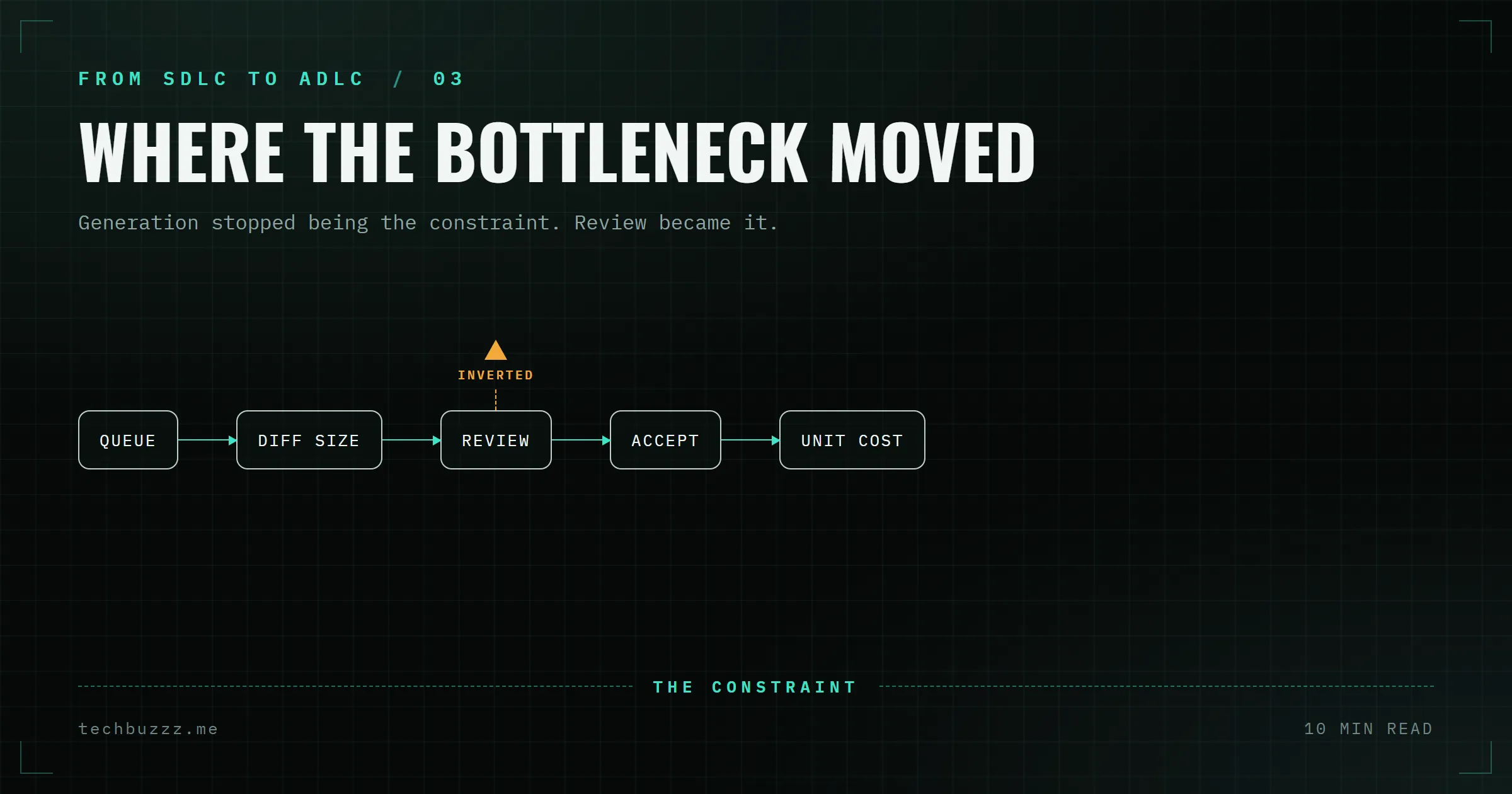 Where the Bottleneck Moved: Code Review After Coding Agents