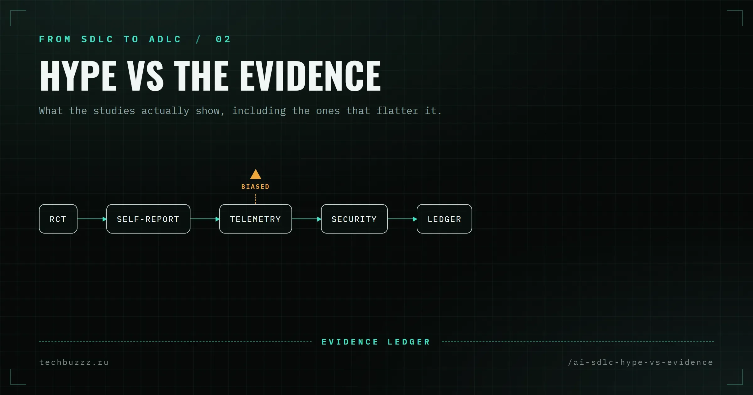 The AI SDLC Hype Ledger: What the Evidence Actually Shows