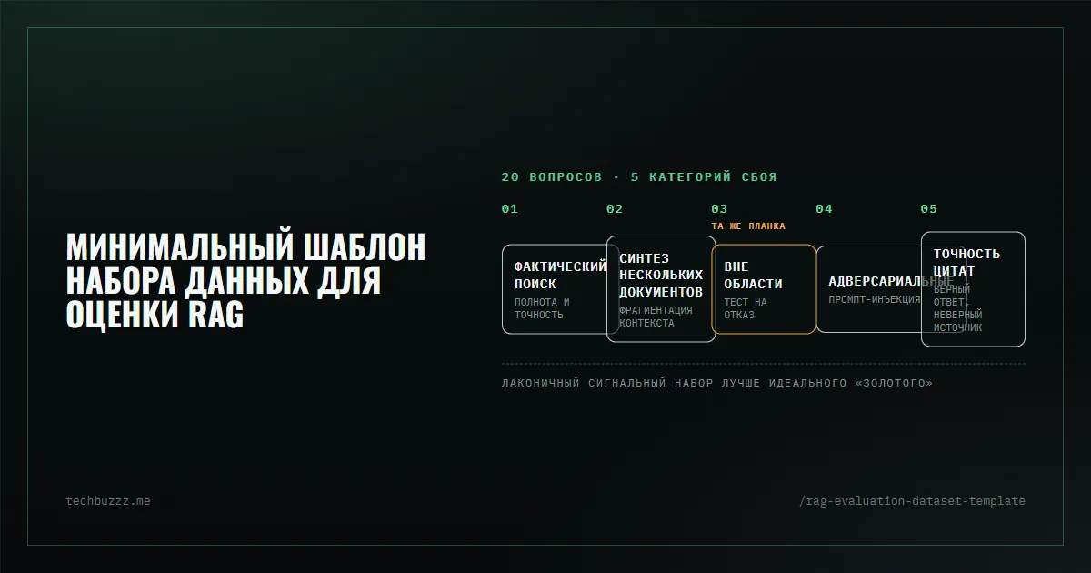 Минимальный шаблон набора данных для оценки RAG в корпоративных командах